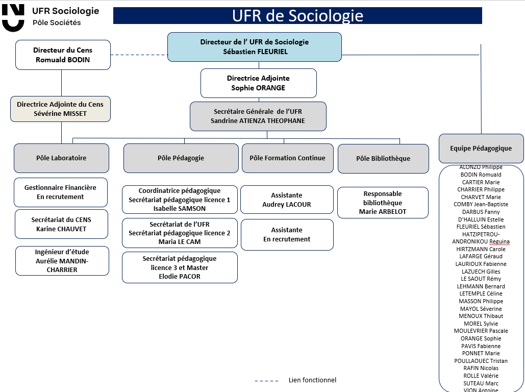 organigramme socio